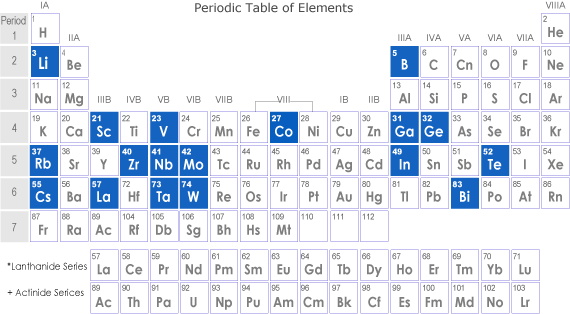 Periodic Table of Elements